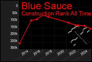 Total Graph of Blue Sauce