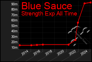 Total Graph of Blue Sauce