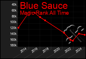 Total Graph of Blue Sauce