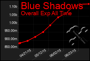 Total Graph of Blue Shadows
