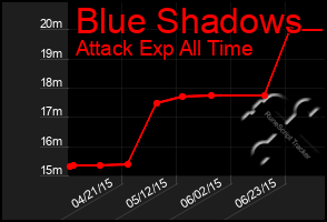 Total Graph of Blue Shadows