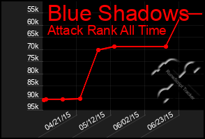Total Graph of Blue Shadows