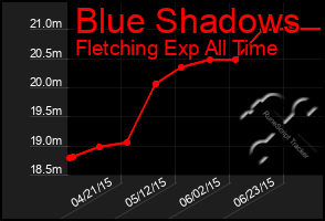 Total Graph of Blue Shadows