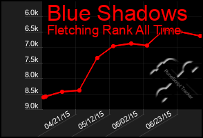 Total Graph of Blue Shadows