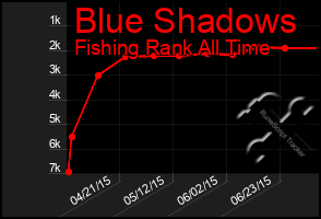 Total Graph of Blue Shadows