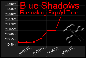 Total Graph of Blue Shadows