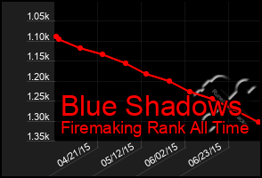 Total Graph of Blue Shadows