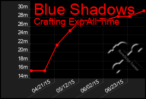 Total Graph of Blue Shadows