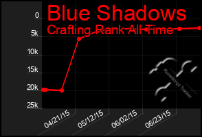 Total Graph of Blue Shadows