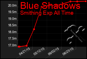 Total Graph of Blue Shadows