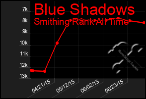 Total Graph of Blue Shadows