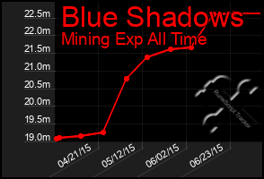 Total Graph of Blue Shadows