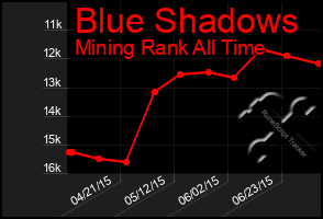 Total Graph of Blue Shadows