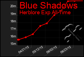 Total Graph of Blue Shadows