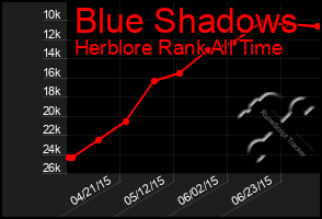 Total Graph of Blue Shadows