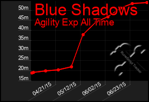 Total Graph of Blue Shadows