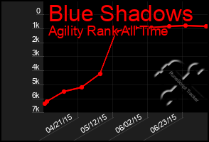 Total Graph of Blue Shadows