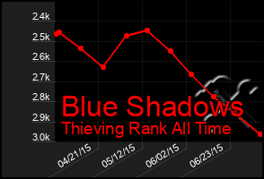 Total Graph of Blue Shadows