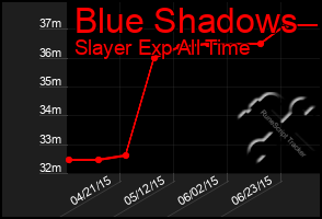 Total Graph of Blue Shadows