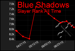 Total Graph of Blue Shadows