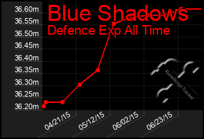 Total Graph of Blue Shadows