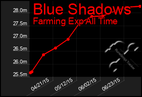 Total Graph of Blue Shadows
