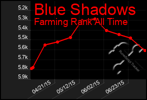 Total Graph of Blue Shadows