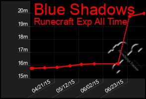 Total Graph of Blue Shadows