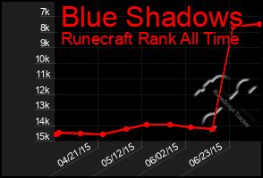 Total Graph of Blue Shadows