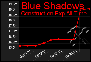 Total Graph of Blue Shadows