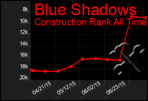 Total Graph of Blue Shadows