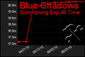 Total Graph of Blue Shadows