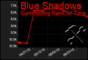 Total Graph of Blue Shadows