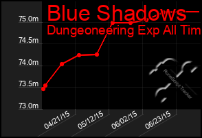 Total Graph of Blue Shadows