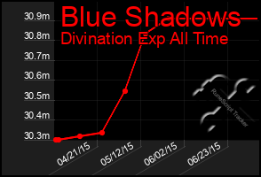 Total Graph of Blue Shadows
