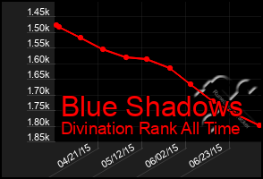 Total Graph of Blue Shadows