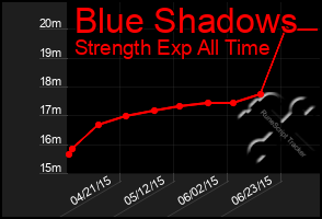 Total Graph of Blue Shadows