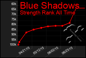 Total Graph of Blue Shadows