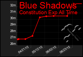 Total Graph of Blue Shadows