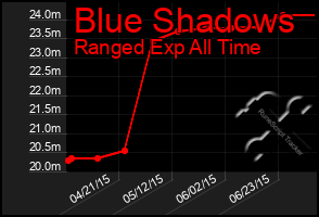 Total Graph of Blue Shadows