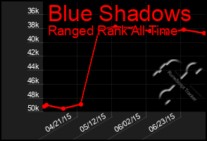 Total Graph of Blue Shadows