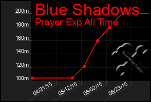 Total Graph of Blue Shadows
