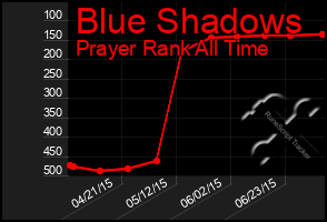 Total Graph of Blue Shadows