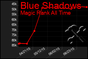 Total Graph of Blue Shadows