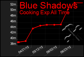 Total Graph of Blue Shadows