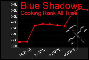 Total Graph of Blue Shadows