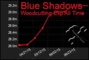 Total Graph of Blue Shadows