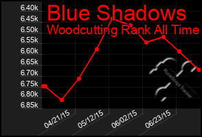 Total Graph of Blue Shadows