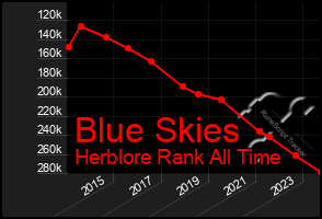 Total Graph of Blue Skies