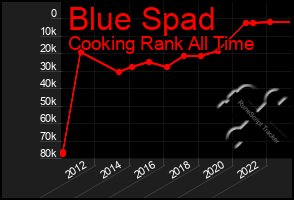 Total Graph of Blue Spad